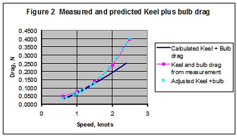 Measured and predicted Keel plus Bulb Drag