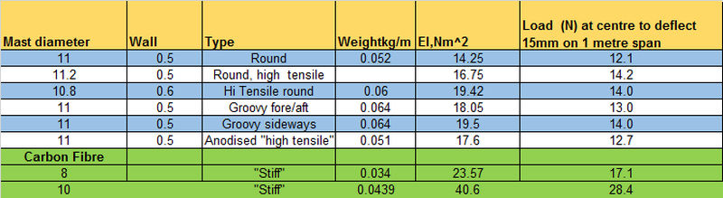 1Maststiffness