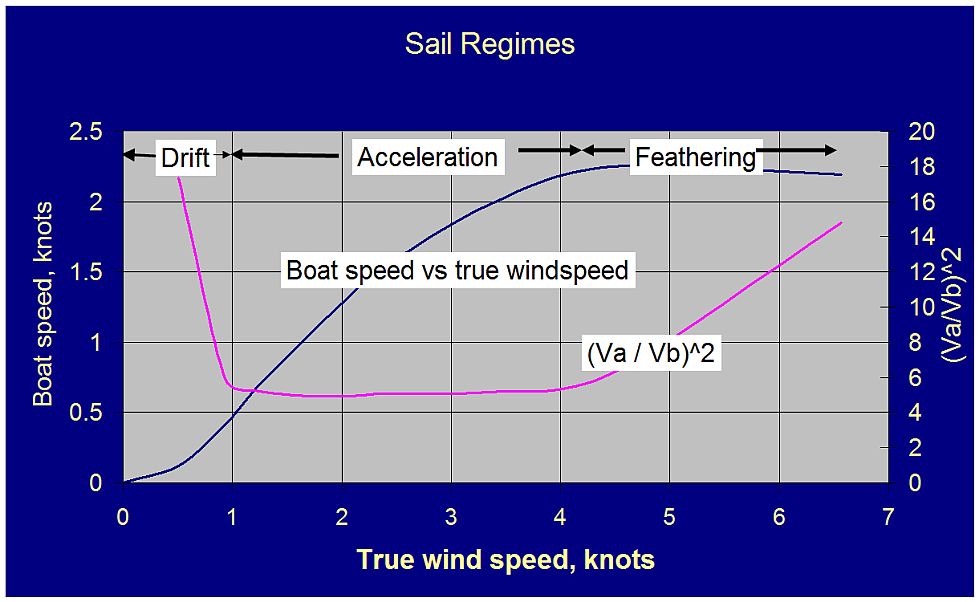 1Sailingregimes