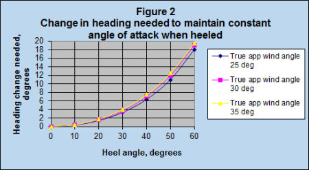 4heelangleeffectfig2