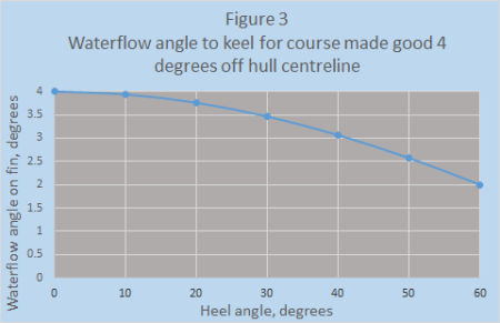 4heelangleeffectfig3