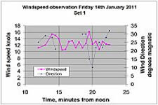 Wind and water environments