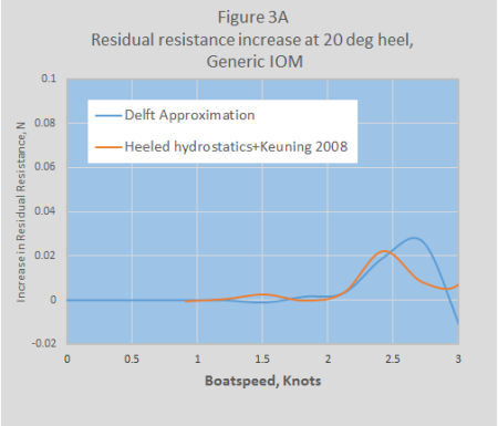 4heeldragGenericresidualFig3A