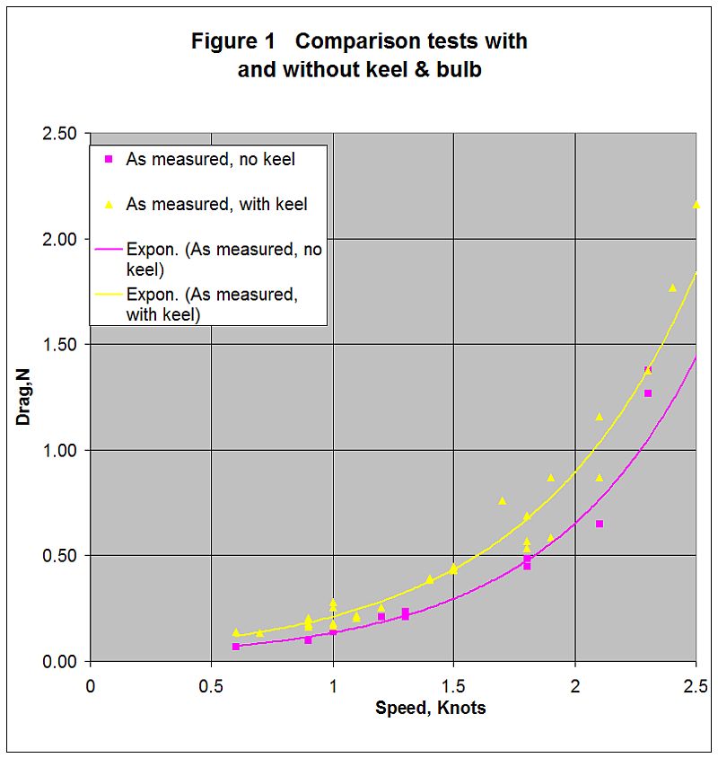 Comparison tests with and without keel and bulb