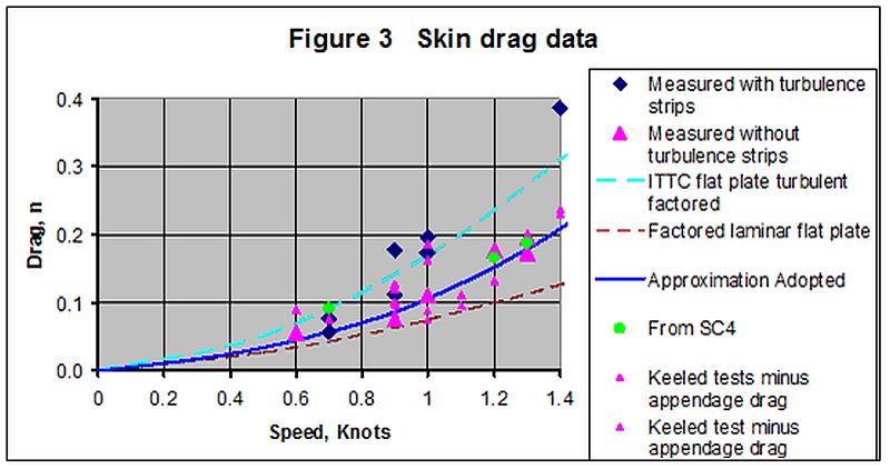 Measured skin drag