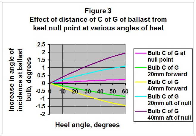 2Figure3